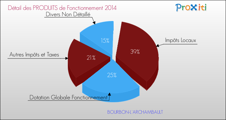 Décomposition du Budget de Fonctionnement 2014 de la commune de BOURBON-L'ARCHAMBAULT Budget de Fonctionnement 2014 pour la commune de BOURBON-L'ARCHAMBAULT