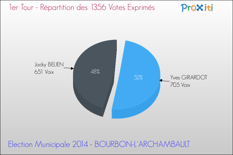 Répartition des votes exprimés au 1er Tour des Elections Municipales 2014 de la commune de BOURBON-L'ARCHAMBAULT Elections Municipales 2014 - Répartition des votes exprimés au 1er Tour pour la commune de BOURBON-L'ARCHAMBAULT