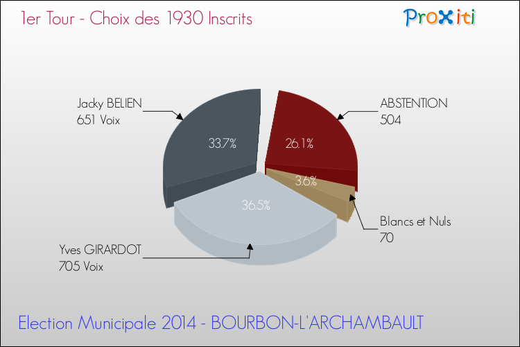 Résultats par rapport aux inscrits au 1er Tour des Elections Municipales 2014 de la commune de BOURBON-L'ARCHAMBAULT Elections Municipales 2014 - Résultats par rapport aux inscrits au 1er Tour pour la commune de BOURBON-L'ARCHAMBAULT