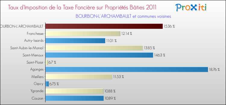 Taux d'imposition de la taxe foncière sur le bati 2011 pour BOURBON-L'ARCHAMBAULT et les communes proches Comparaison des taux d'imposition de la taxe foncière sur le bati 2011 pour BOURBON-L'ARCHAMBAULT et les communes voisines