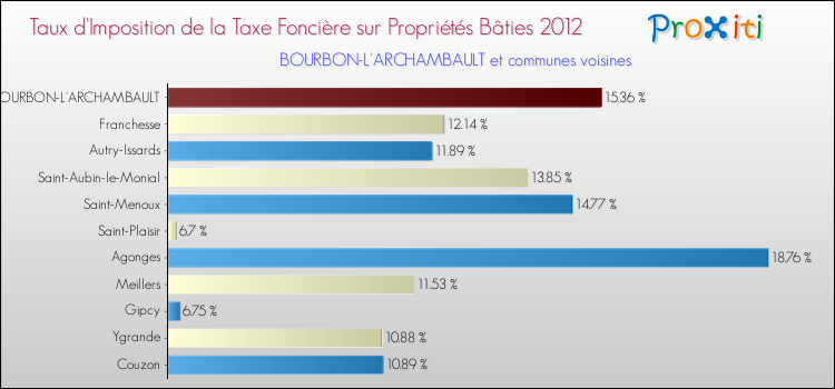 Taux d'imposition de la taxe foncière sur le bati 2012 pour BOURBON-L'ARCHAMBAULT et les communes proches Comparaison des taux d'imposition de la taxe foncière sur le bati 2012 pour BOURBON-L'ARCHAMBAULT et les communes voisines