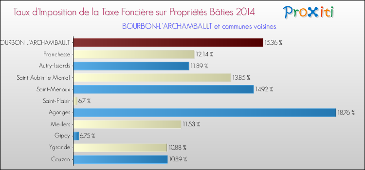 Taux d'imposition de la taxe foncière sur le bati 2014 pour BOURBON-L'ARCHAMBAULT et les communes proches Comparaison des taux d'imposition de la taxe foncière sur le bati 2014 pour BOURBON-L'ARCHAMBAULT et les communes voisines