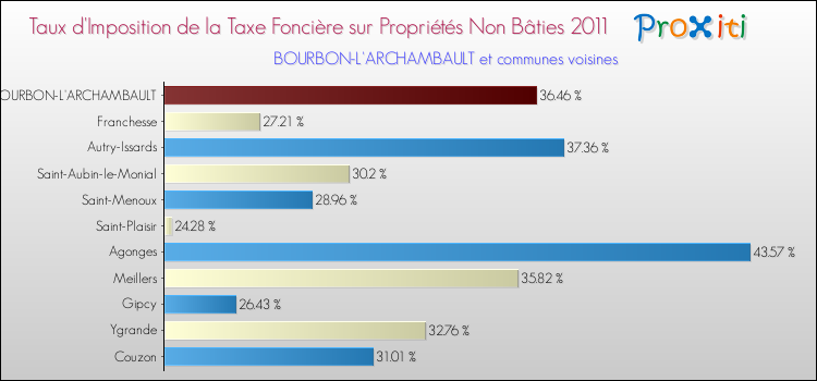 Taux d'imposition de la taxe foncière sur les immeubles et terrains non batis 2011 pour BOURBON-L'ARCHAMBAULT et les communes proches Comparaison des taux d'imposition de la taxe foncière sur les immeubles et terrains non batis 2011 pour BOURBON-L'ARCHAMBAULT et les communes voisines
