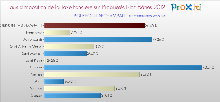 Taux d'imposition de la taxe foncière sur les immeubles et terrains non batis 2012 pour BOURBON-L'ARCHAMBAULT et les communes proches Comparaison des taux d'imposition de la taxe foncière sur les immeubles et terrains non batis 2012 pour BOURBON-L'ARCHAMBAULT et les communes voisines