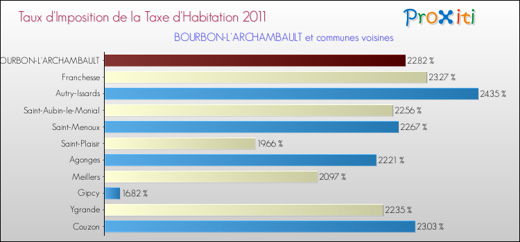 Taux d'imposition de la taxe d'habitation 2011 pour BOURBON-L'ARCHAMBAULT et les communes proches Comparaison des taux d'imposition de la taxe d'habitation 2011 pour BOURBON-L'ARCHAMBAULT et les communes voisines