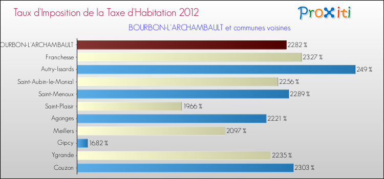 Taux d'imposition de la taxe d'habitation 2012 pour BOURBON-L'ARCHAMBAULT et les communes proches Comparaison des taux d'imposition de la taxe d'habitation 2012 pour BOURBON-L'ARCHAMBAULT et les communes voisines