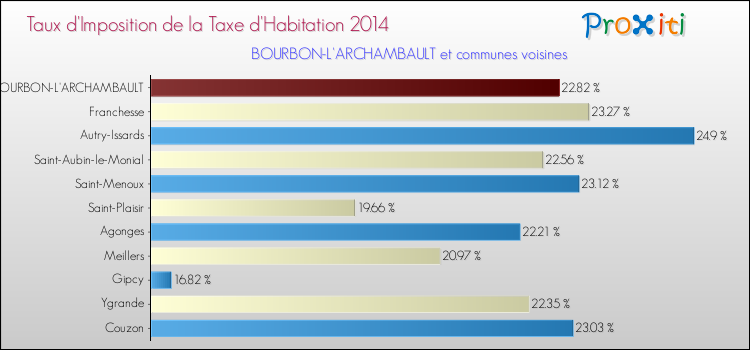 Taux d'imposition de la taxe d'habitation 2014 pour BOURBON-L'ARCHAMBAULT et les communes proches Comparaison des taux d'imposition de la taxe d'habitation 2014 pour BOURBON-L'ARCHAMBAULT et les communes voisines