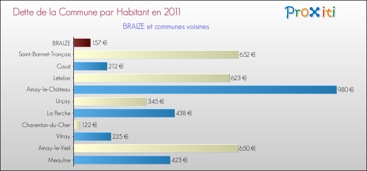 Dette par habitant de la commune en 2011 pour BRAIZE et les communes proches Comparaison de la dette par habitant de la commune en 2011 pour BRAIZE et les communes voisines