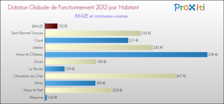Montant des dotations globales de fonctionnement DGF par Habitant pour BRAIZE et les communes proches Comparaison des des dotations globales de fonctionnement DGF par habitant pour BRAIZE et les communes voisines