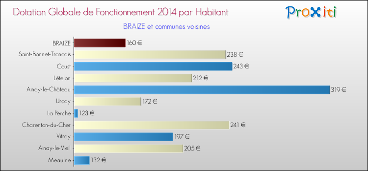 Montant des dotations globales de fonctionnement DGF par Habitant pour BRAIZE et les communes proches en 2014. Comparaison des des dotations globales de fonctionnement DGF par habitant pour BRAIZE et les communes voisines en 2014.