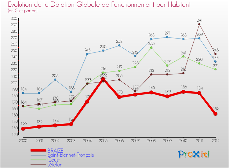 Evolution et montant de la dotation globale de fonctionnement par Habitant pour BRAIZE et les communes proches Comparaison des dotations globales de fonctionnement par habitant pour BRAIZE et les communes voisines