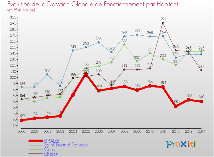 Evolution et montant de la dotation globale de fonctionnement par Habitant pour BRAIZE et les communes proches de 2000 à 2014. Comparaison des dotations globales de fonctionnement par habitant pour BRAIZE et les communes voisines de 2000 à 2014.