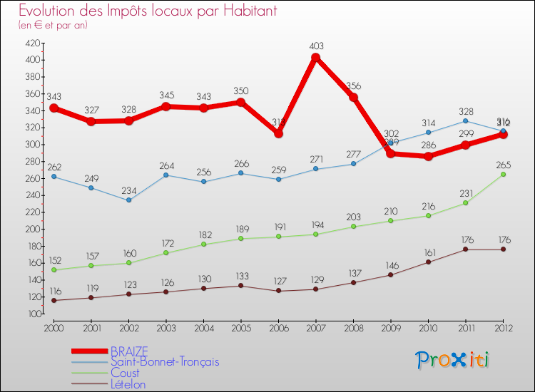 Evolution et montant des impôts locaux par Habitant pour BRAIZE et les communes proches Comparaison des impôts locaux par habitant pour BRAIZE et les communes voisines