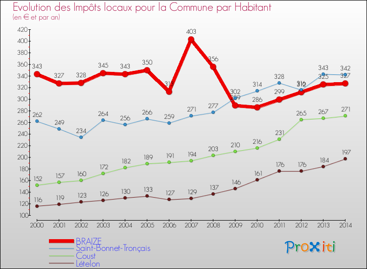 Evolution et montant des impôts locaux par Habitant pour BRAIZE et les communes proches de 2000 à 2014 Comparaison des impôts locaux par habitant pour BRAIZE et les communes voisines de 2000 à 2014