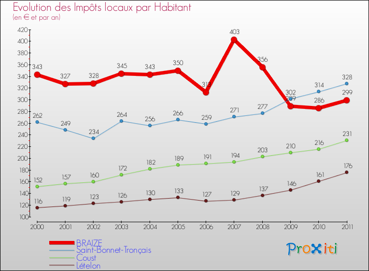 Evolution et montant des impôts locaux par Habitant pour BRAIZE et les communes proches Comparaison des impôts locaux par habitant pour BRAIZE et les communes voisines