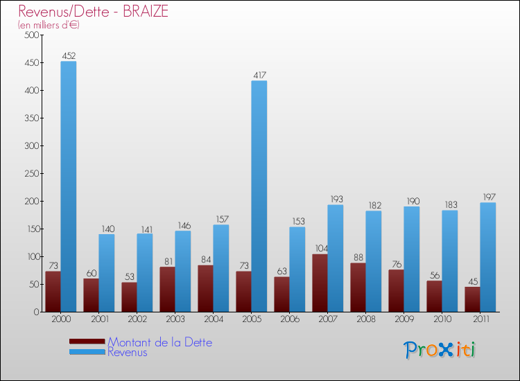Evolution comparée de la dette et des revenus pour la commune de BRAIZE de 2000 à 2011 Comparaison de la dette et des revenus pour BRAIZE de 2000 à 2011