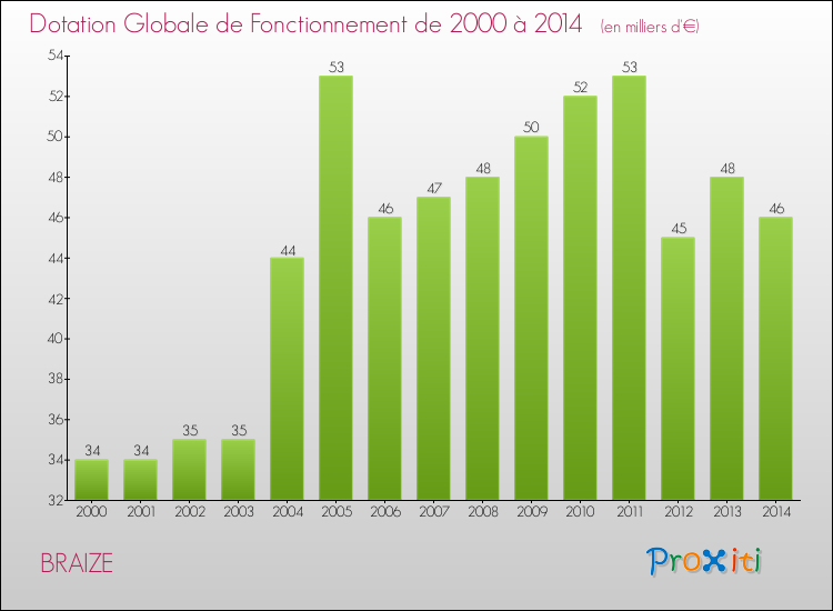 Evolution du montant de la Dotation Globale de Fonctionnement pour la commune de BRAIZE de 2000 à 2014 Evolution du montant de la Dotation Globale de Fonctionnement pour BRAIZE de 2000 à 2014