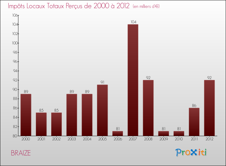Evolution des Impôts Locaux pour la commune de BRAIZE de 2000 à 2012 Evolution des Impôts Locaux pour BRAIZE de 2000 à 2012