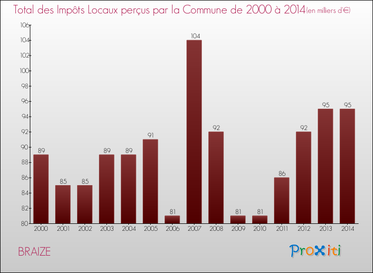 Evolution des Impôts Locaux pour la commune de BRAIZE de 2000 à 2014 Evolution des Impôts Locaux pour BRAIZE de 2000 à 2014