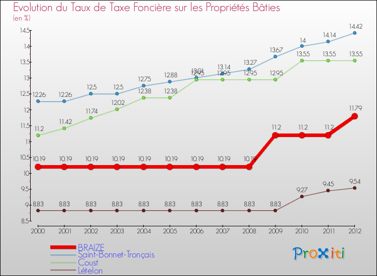 Evolution du taux de la taxe foncière sur le bati pour BRAIZE et les communes proches de 2000 à 2012 Comparaison des taux de taxe foncière sur le bati pour BRAIZE et les communes voisines de 2000 à 2012