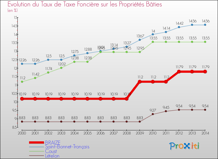 Evolution du taux de la taxe foncière sur le bati pour BRAIZE et les communes proches de 2000 à 2014 Comparaison des taux de taxe foncière sur le bati pour BRAIZE et les communes voisines de 2000 à 2014