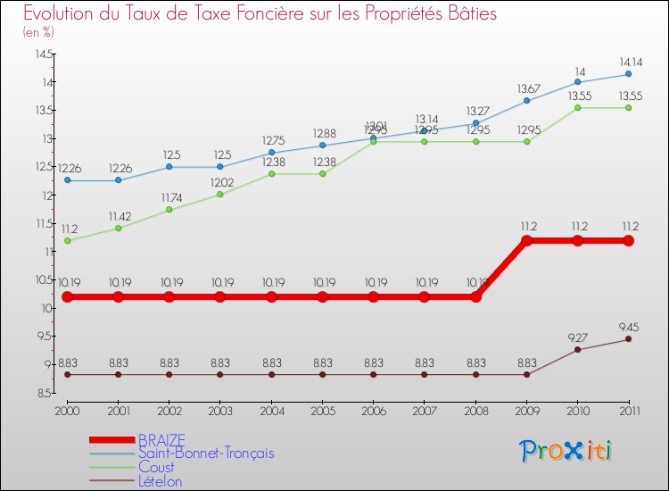 Evolution du taux de la taxe foncière sur le bati pour BRAIZE et les communes proches Comparaison des taux de taxe foncière sur le bati pour BRAIZE et les communes voisines