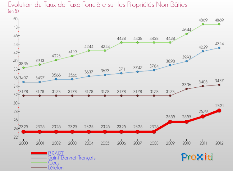 Evolution du taux de la taxe foncière sur les immeubles et terrains non batis pour BRAIZE et les communes proches de 2000 à 2012 Comparaison des taux de la taxe foncière sur les immeubles et terrains non batis pour BRAIZE et les communes voisines de 2000 à 2012