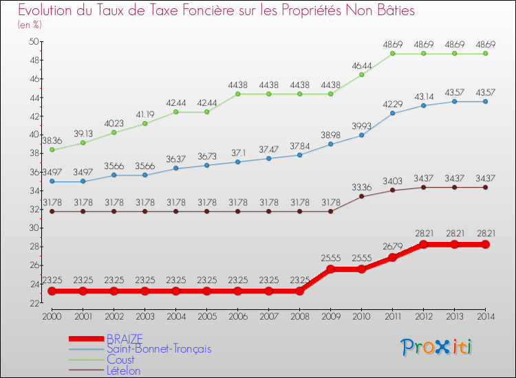 Evolution du taux de la taxe foncière sur les immeubles et terrains non batis pour BRAIZE et les communes proches de 2000 à 2014 Comparaison des taux de la taxe foncière sur les immeubles et terrains non batis pour BRAIZE et les communes voisines de 2000 à 2014