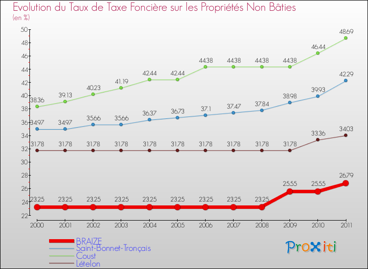 Evolution du taux de la taxe foncière sur les immeubles et terrains non batis pour BRAIZE et les communes proches Comparaison des taux de la taxe foncière sur les immeubles et terrains non batis pour BRAIZE et les communes voisines