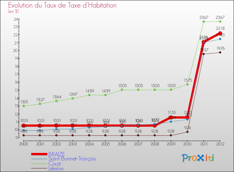 Evolution du taux de la taxe d'habitation pour BRAIZE et les communes proches Comparaison des taux de la taxe d'habitation pour BRAIZE et les communes voisines