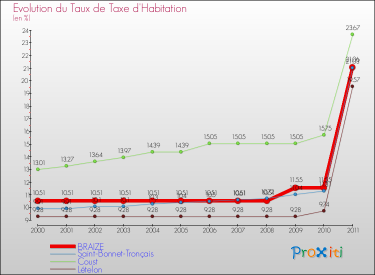 Evolution du taux de la taxe d'habitation pour BRAIZE et les communes proches Comparaison des taux de la taxe d'habitation pour BRAIZE et les communes voisines