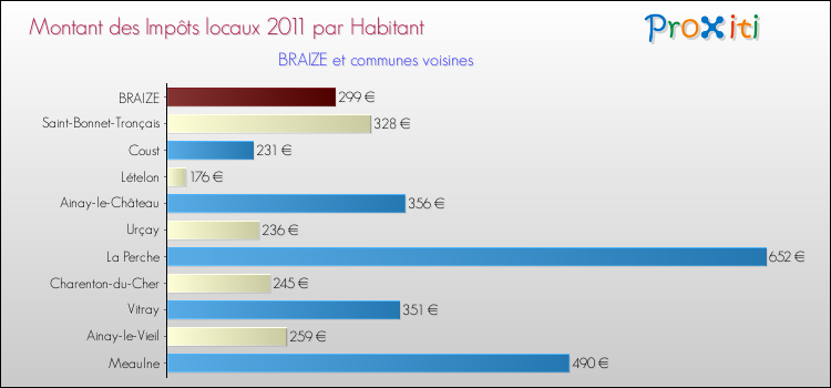 Montant des impôts locaux par Habitant pour BRAIZE et les communes proches Comparaison des impôts locaux par habitant pour BRAIZE et les communes voisines