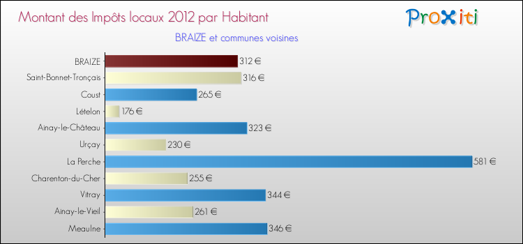 Montant des impôts locaux par Habitant pour BRAIZE et les communes proches Comparaison des impôts locaux par habitant pour BRAIZE et les communes voisines
