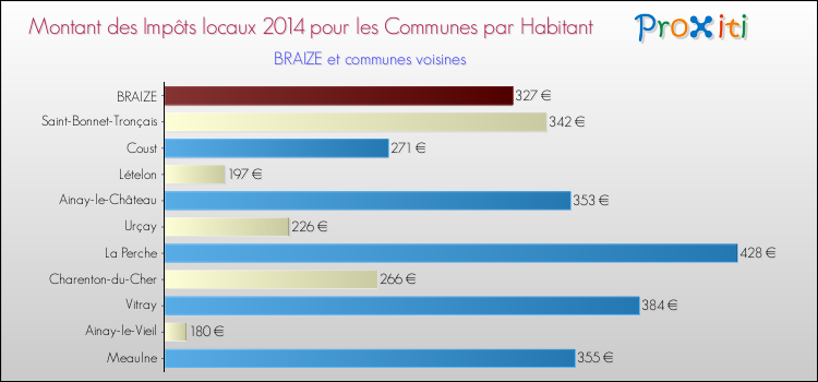 Montant des impôts locaux par Habitant pour BRAIZE et les communes proches en 2014 Comparaison des impôts locaux par habitant pour BRAIZE et les communes voisines en 2014