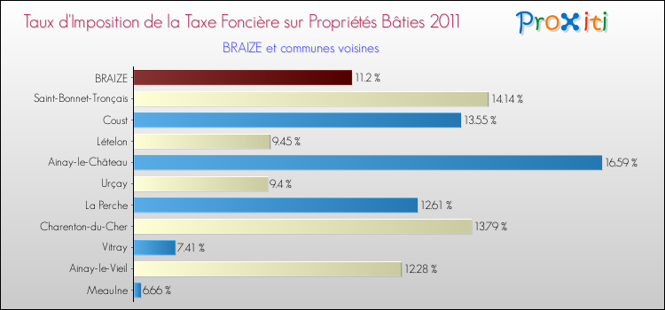 Taux d'imposition de la taxe foncière sur le bati 2011 pour BRAIZE et les communes proches Comparaison des taux d'imposition de la taxe foncière sur le bati 2011 pour BRAIZE et les communes voisines