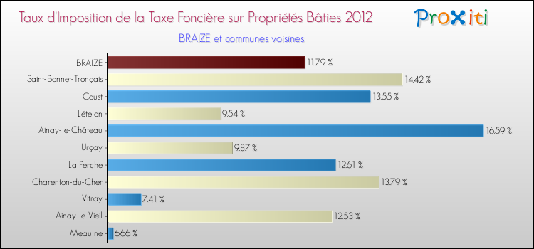 Taux d'imposition de la taxe foncière sur le bati 2012 pour BRAIZE et les communes proches Comparaison des taux d'imposition de la taxe foncière sur le bati 2012 pour BRAIZE et les communes voisines