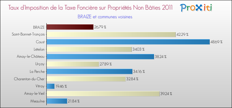 Taux d'imposition de la taxe foncière sur les immeubles et terrains non batis 2011 pour BRAIZE et les communes proches Comparaison des taux d'imposition de la taxe foncière sur les immeubles et terrains non batis 2011 pour BRAIZE et les communes voisines