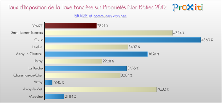Taux d'imposition de la taxe foncière sur les immeubles et terrains non batis 2012 pour BRAIZE et les communes proches Comparaison des taux d'imposition de la taxe foncière sur les immeubles et terrains non batis 2012 pour BRAIZE et les communes voisines