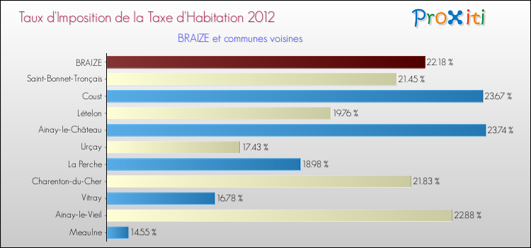 Taux d'imposition de la taxe d'habitation 2012 pour BRAIZE et les communes proches Comparaison des taux d'imposition de la taxe d'habitation 2012 pour BRAIZE et les communes voisines