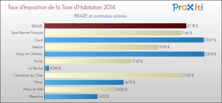 Taux d'imposition de la taxe d'habitation 2014 pour BRAIZE et les communes proches Comparaison des taux d'imposition de la taxe d'habitation 2014 pour BRAIZE et les communes voisines