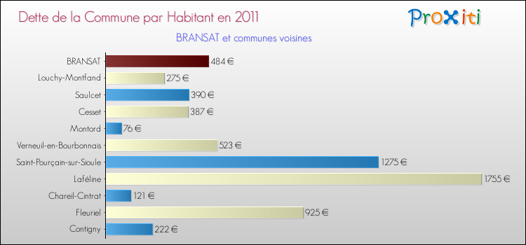 Dette par habitant de la commune en 2011 pour BRANSAT et les communes proches Comparaison de la dette par habitant de la commune en 2011 pour BRANSAT et les communes voisines