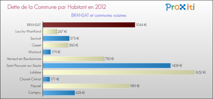 Dette par habitant de la commune en 2012 pour BRANSAT et les communes proches Comparaison de la dette par habitant de la commune en 2012 pour BRANSAT et les communes voisines