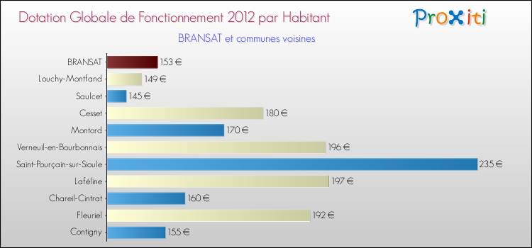 Montant des dotations globales de fonctionnement DGF par Habitant pour BRANSAT et les communes proches Comparaison des des dotations globales de fonctionnement DGF par habitant pour BRANSAT et les communes voisines