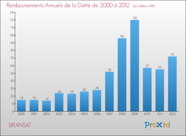 Evolution de l'annuité de la dette pour la commune de BRANSAT de 2000 à 2012 Annuités de la dette pour BRANSAT de 2000 à 2012