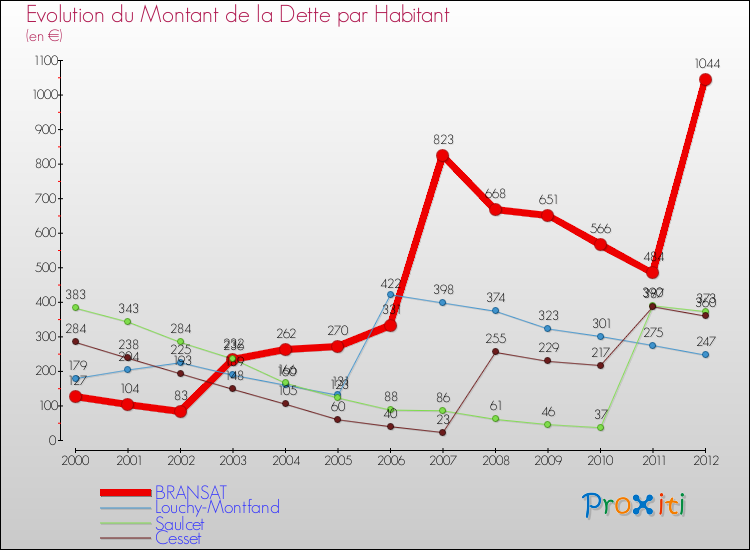 Evolution de la dette par habitant pour la commune de BRANSAT et les communes proches de 2000 à 2012 Comparaison de la dette par habitant pour BRANSAT et les communes voisines de 2000 à 2012