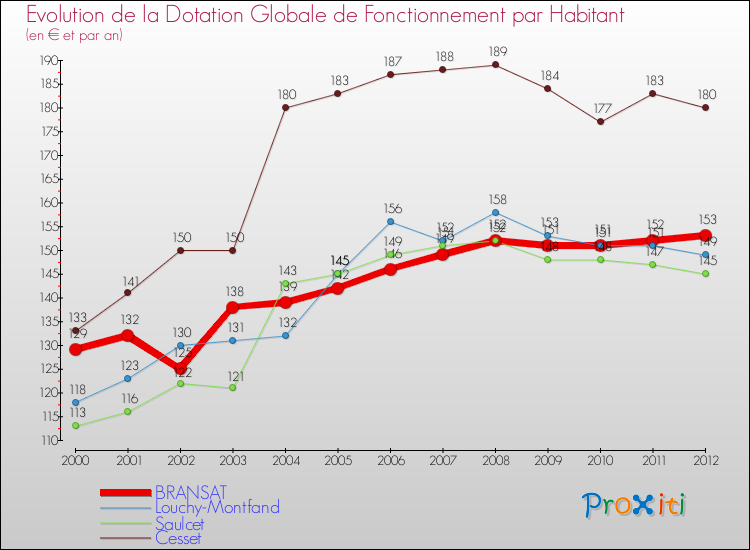 Evolution et montant de la dotation globale de fonctionnement par Habitant pour BRANSAT et les communes proches Comparaison des dotations globales de fonctionnement par habitant pour BRANSAT et les communes voisines