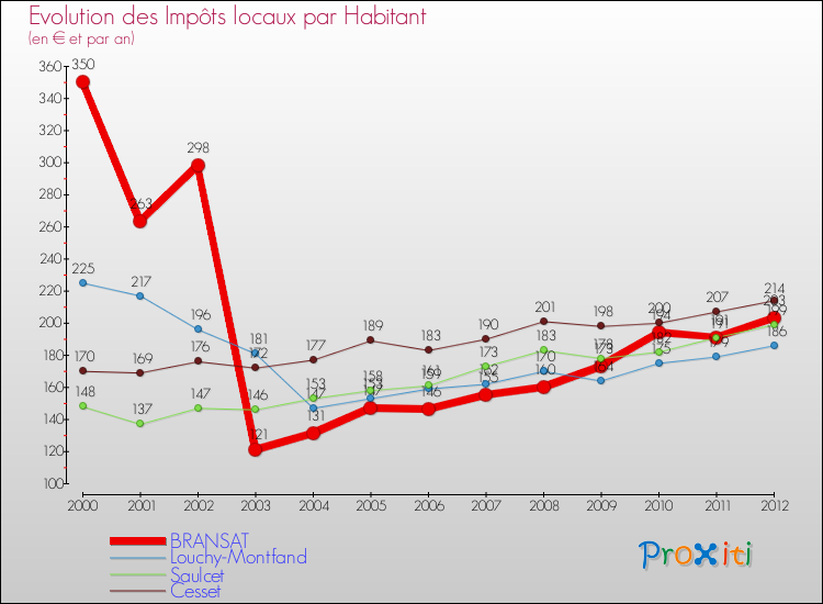 Evolution et montant des impôts locaux par Habitant pour BRANSAT et les communes proches Comparaison des impôts locaux par habitant pour BRANSAT et les communes voisines