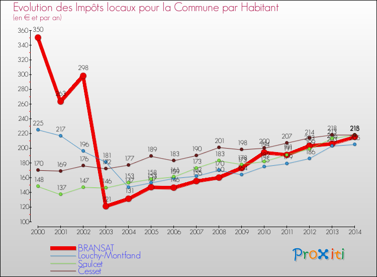 Evolution et montant des impôts locaux par Habitant pour BRANSAT et les communes proches de 2000 à 2014 Comparaison des impôts locaux par habitant pour BRANSAT et les communes voisines de 2000 à 2014