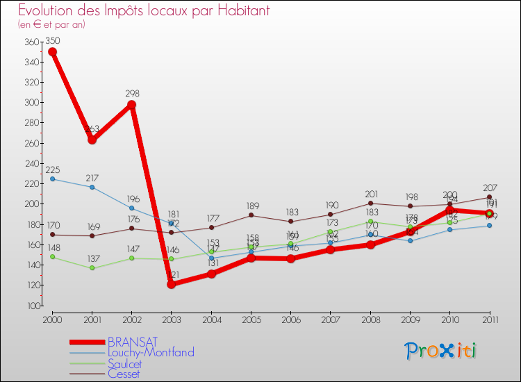 Evolution et montant des impôts locaux par Habitant pour BRANSAT et les communes proches Comparaison des impôts locaux par habitant pour BRANSAT et les communes voisines