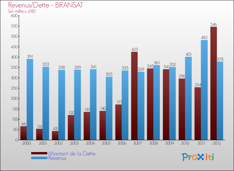 Evolution comparée de la dette et des revenus pour la commune de BRANSAT de 2000 à 2012 Comparaison de la dette et des revenus pour BRANSAT de 2000 à 2012